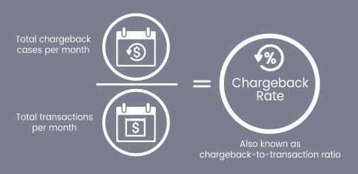 Chargeback Threshold