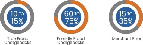 Chargeback Types