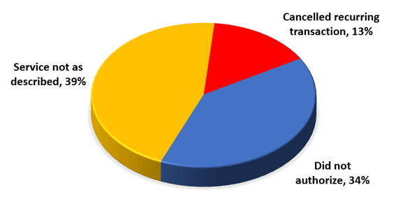 Chargeback Reasons