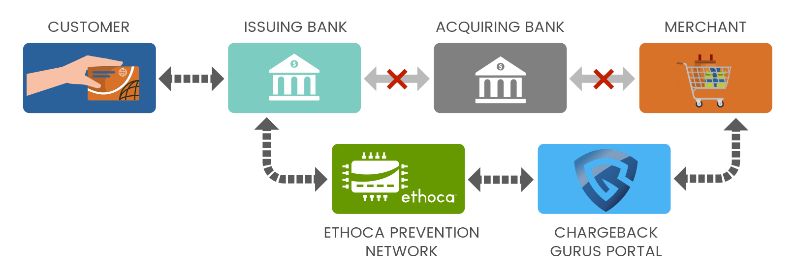 Ethoca Chargeback Alerts