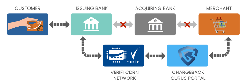 Verifi CDRN Chargeback Alerts