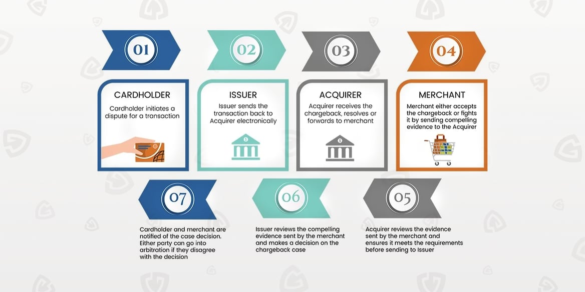 Chargeback Process