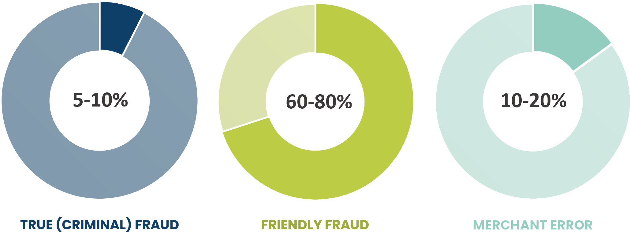 Chargeback Types