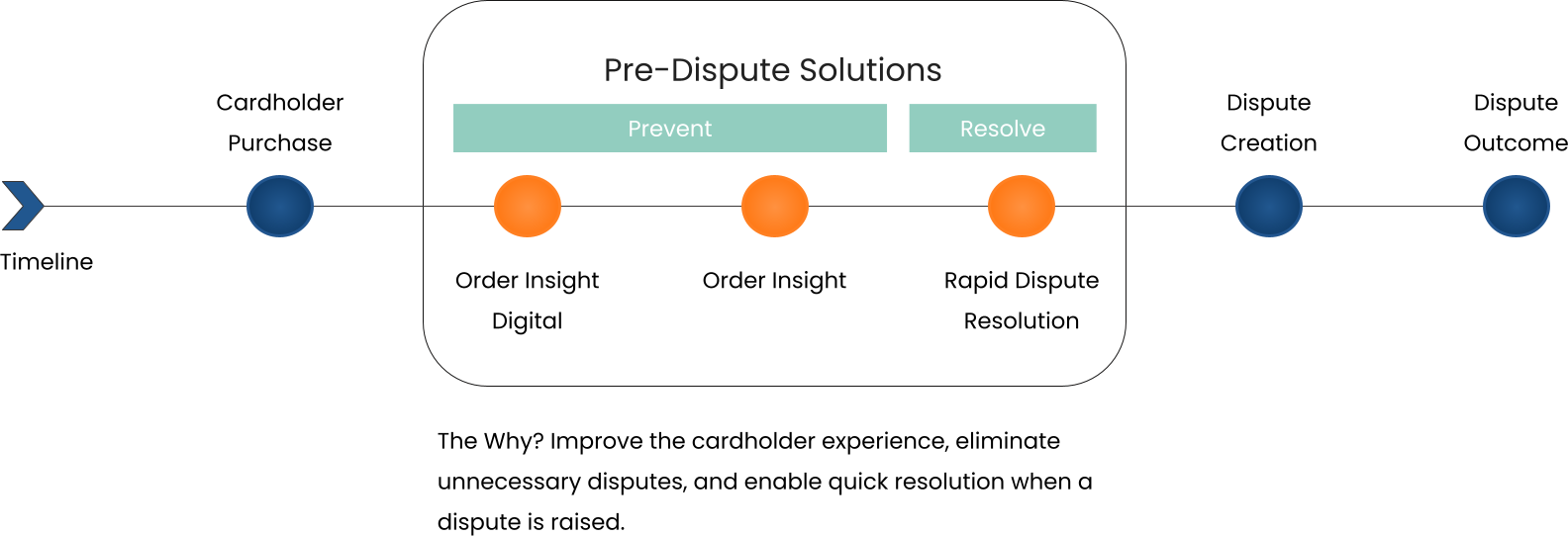 Process timeline enhanced with predispute solutions