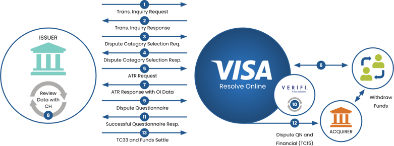 How Visa Rapid Dispute Resolution (RDR) Prevents Chargebacks