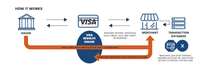 Visa Merchant Purchase Inquiry (VMPI) Process