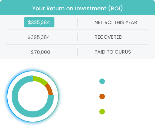 your return on investment