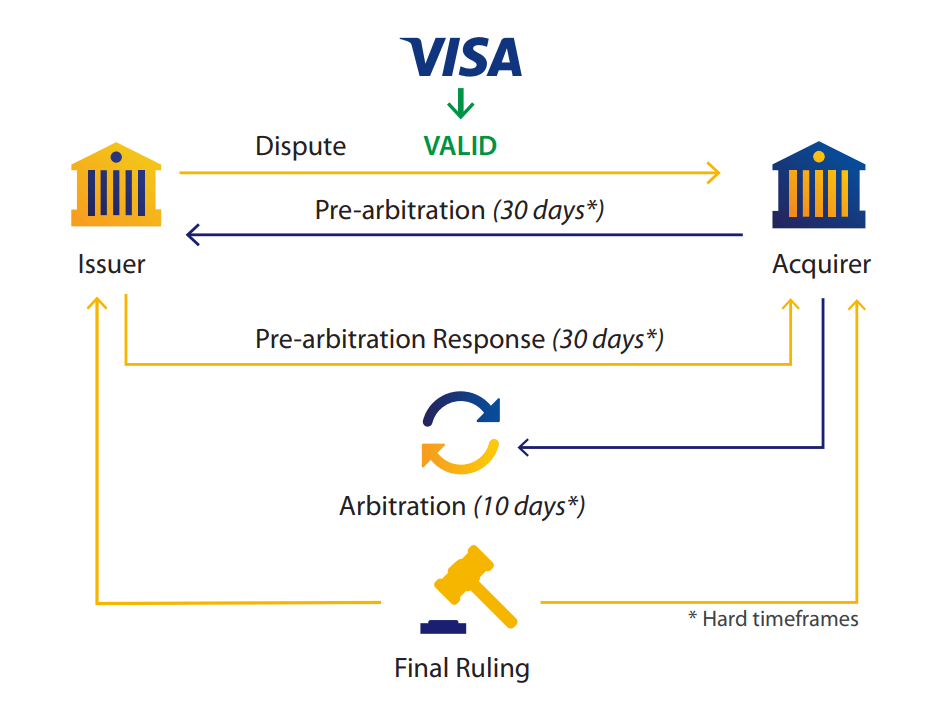 Visa allocation