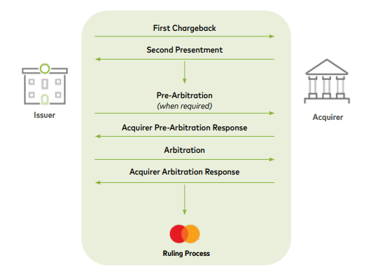 mastercard chargeback process